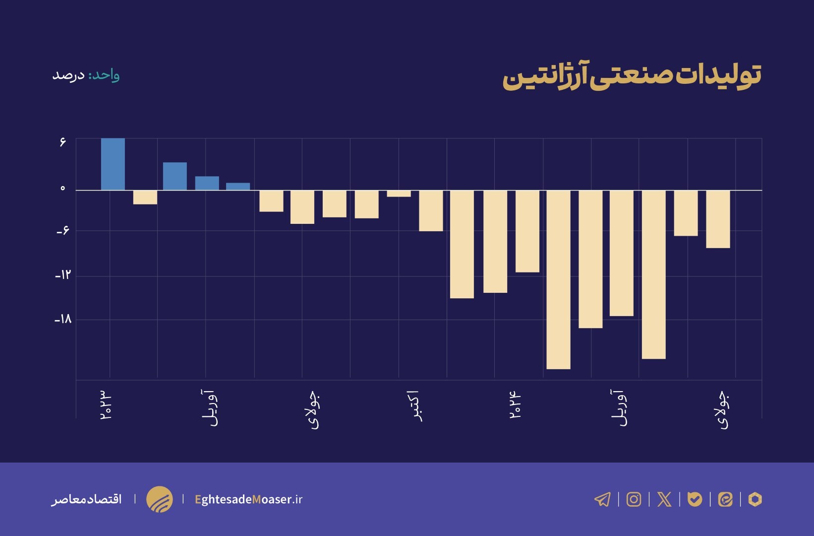 منتظر نمودار/ اصلاحات اقتصادی آرژانتین موفق بود؟
