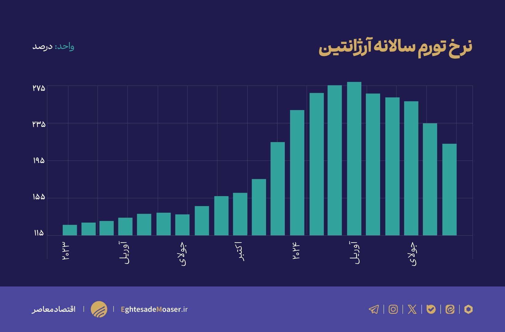 منتظر نمودار/ اصلاحات اقتصادی آرژانتین موفق بود؟