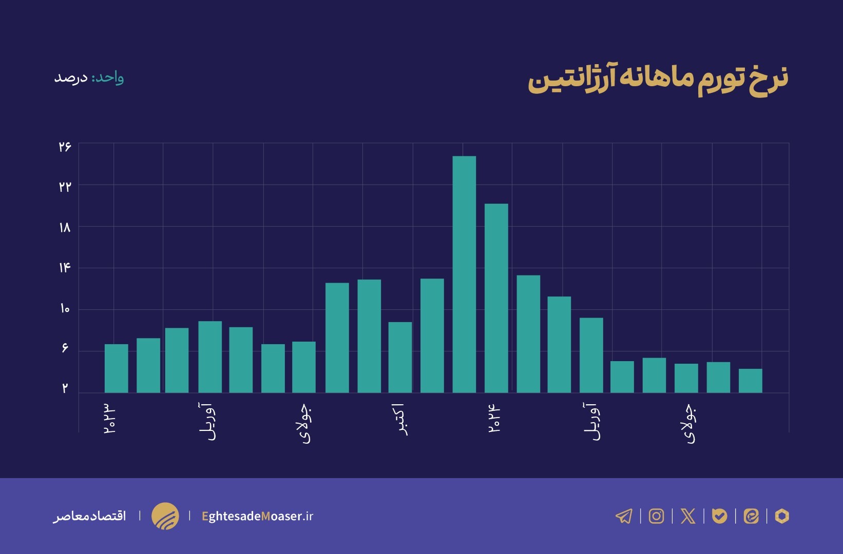 منتظر نمودار/ اصلاحات اقتصادی آرژانتین موفق بود؟