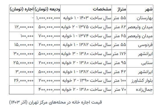 جدیدترین قیمت اجاره خانه در مناطق پرطرفدار تهران