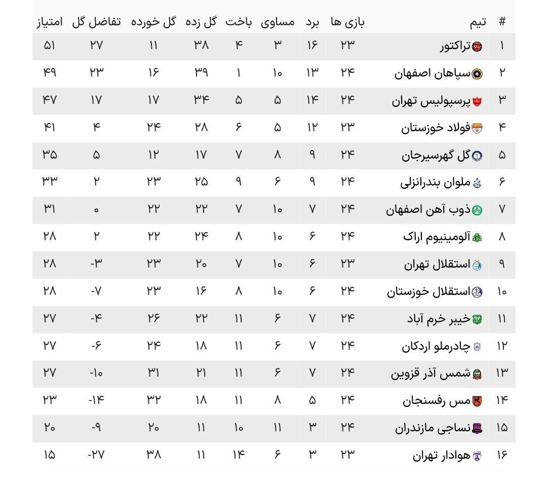 نتیجه بازی پرسپولیس شمس آذر قزوین + خلاصه بازی