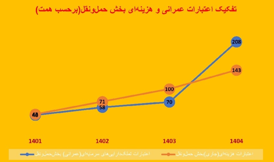 نگاهی به وضعیت بخش حمل‌ونقل در بودجه سال ۱۴۰۴