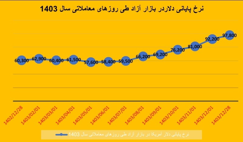 دلایل جهش ۶۲ درصدی نرخ ارز در سال گذشته