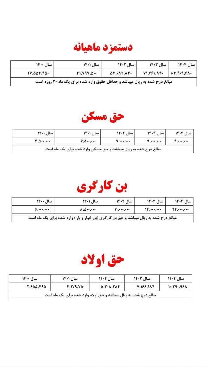 تمام جزئیات دستمزد کارگران در سال ۱۴۰۴+ جدول ۵ ساله