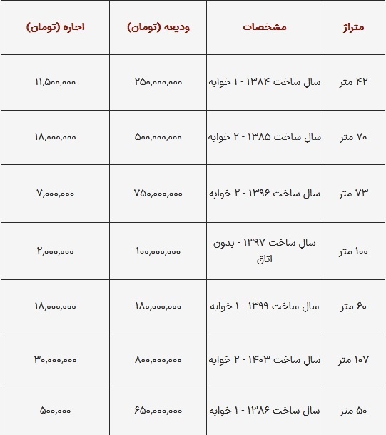 اجاره خانه در تهران چند؟+ جدول