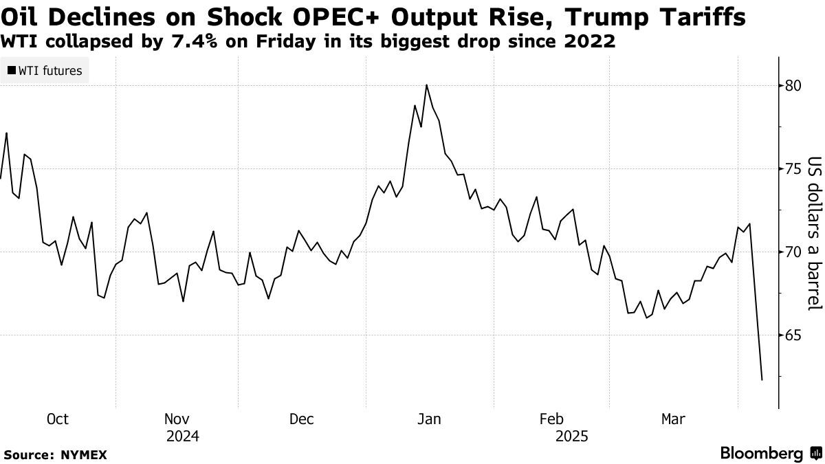 سقوط آزاد قیمت نفت/جنگ تجاری و تصمیمات اوپک‌پلاس بازار را لرزاند