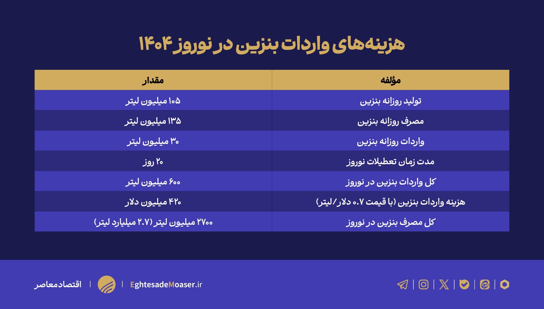 ۶۰۰ میلیون لیتر بنزین وارداتی در نوروز/ سفرهای نوروزی برای دولت 420 میلیون دلار آب خورد