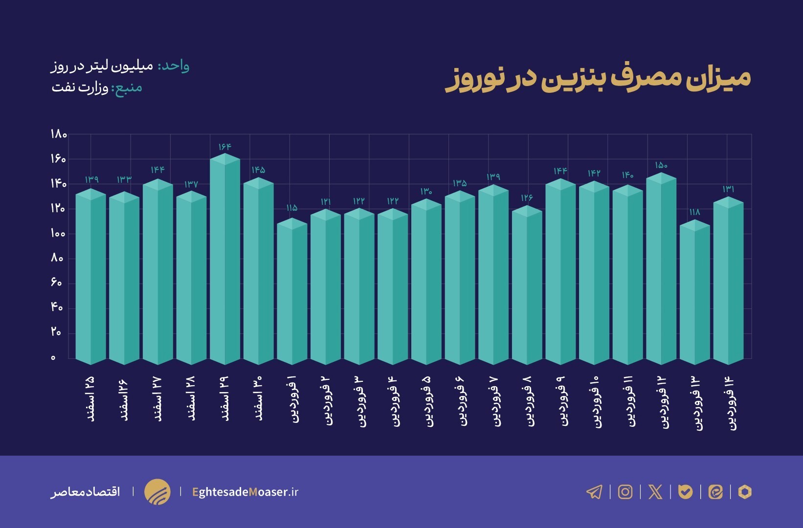 سفر عید برای دولت ۸۰ همت آب خورد/ ۶۰۰ میلیون لیتر بنزین وارد کردیم