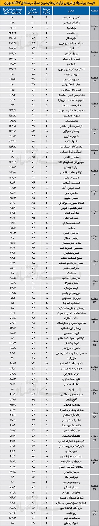 آپارتمان‌های میان متراژ در تهران با چه قیمتی فروخته شدند؟