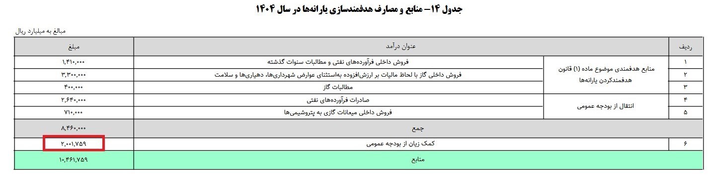 تخصیص ۲۰۰ همت از بودجه برای پوشش کسری یارانه‌ها