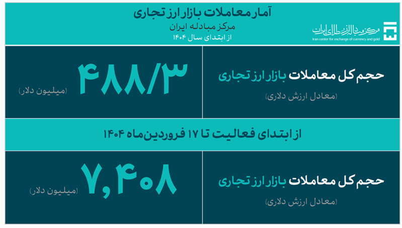 تامین ۶۹۵ میلیون دلار ارز توسط بانک مرکزی تا ۱۸ فروردین ۱۴۰۴
