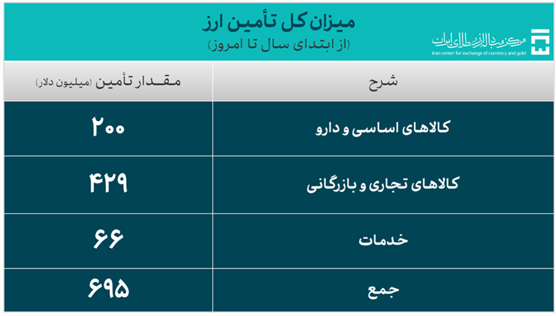 تامین ۶۹۵ میلیون دلار ارز توسط بانک مرکزی تا ۱۸ فروردین ۱۴۰۴