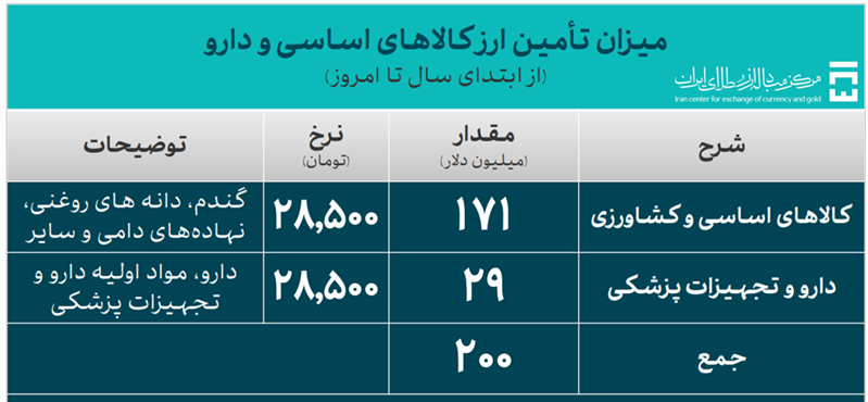 تامین ۶۹۵ میلیون دلار ارز توسط بانک مرکزی تا ۱۸ فروردین ۱۴۰۴