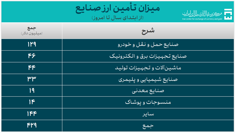 تامین ۶۹۵ میلیون دلار ارز توسط بانک مرکزی تا ۱۸ فروردین ۱۴۰۴