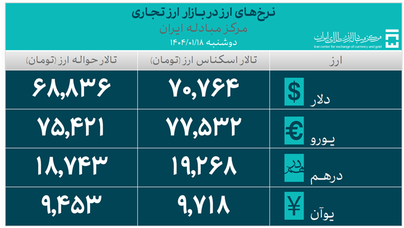تامین ۶۹۵ میلیون دلار ارز توسط بانک مرکزی تا ۱۸ فروردین ۱۴۰۴