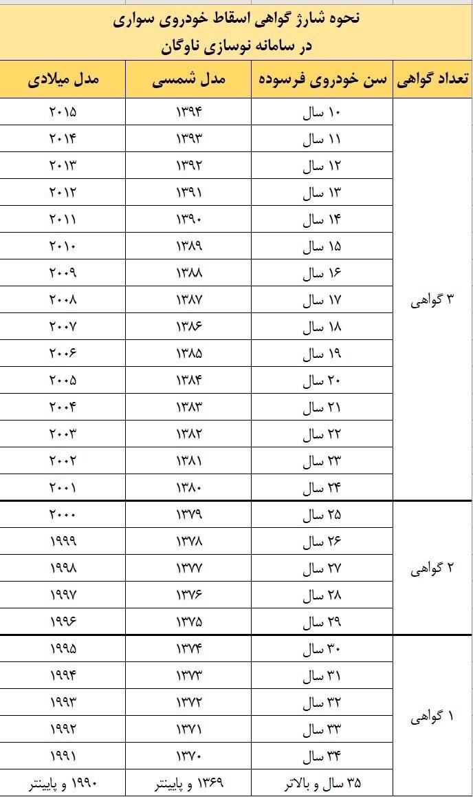 متقاضیان گواهی اسقاط خودرو بخوانند