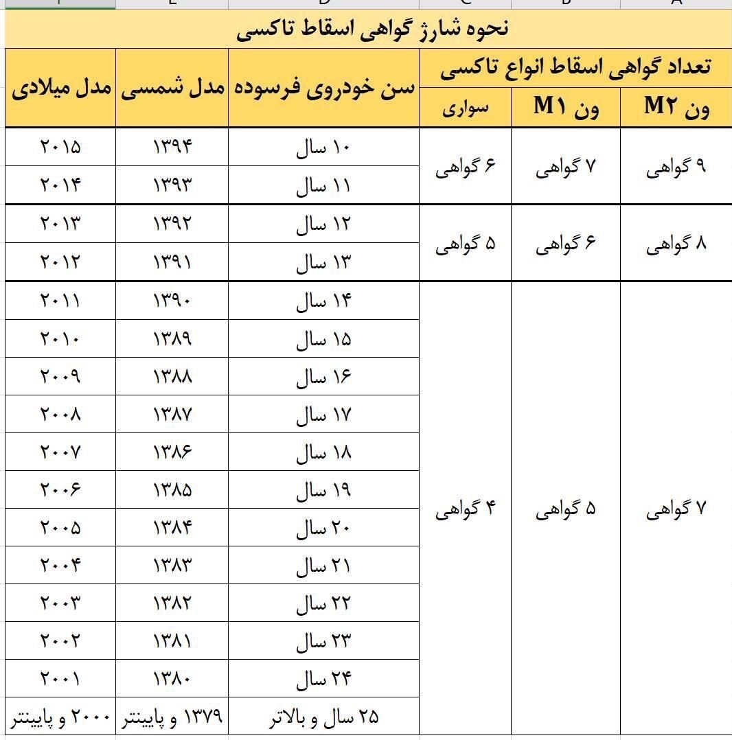 متقاضیان گواهی اسقاط خودرو بخوانند