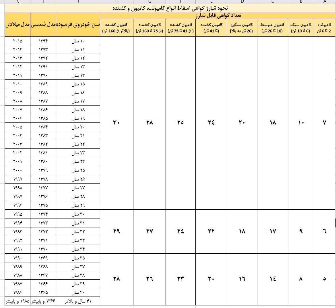 متقاضیان گواهی اسقاط خودرو بخوانند