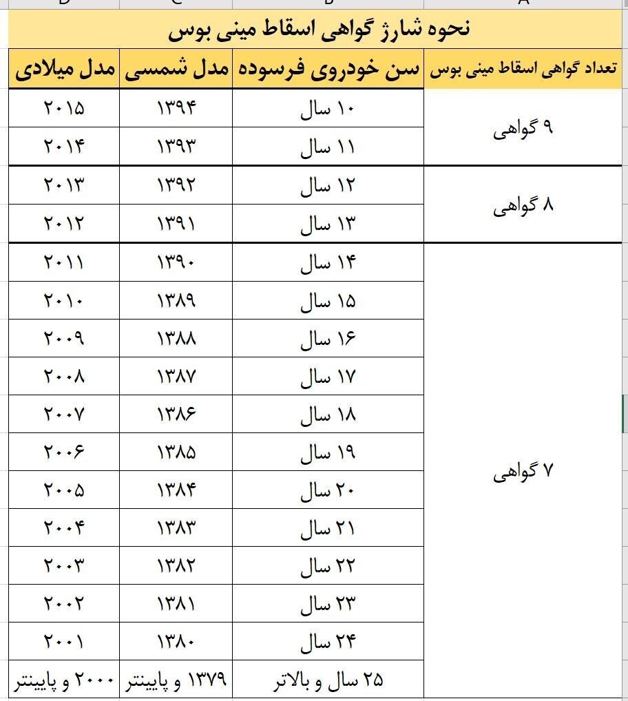 متقاضیان گواهی اسقاط خودرو بخوانند