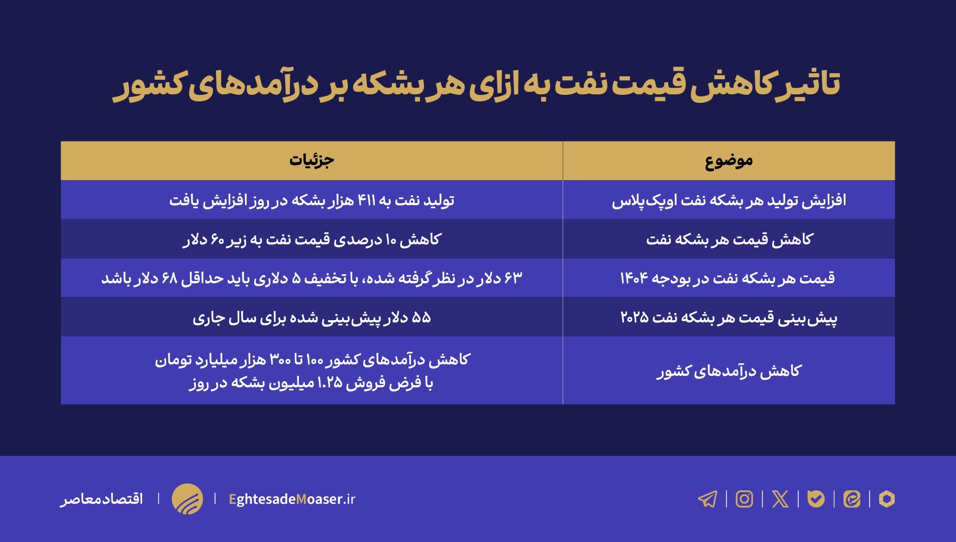 جدول داره////نفت ایران در کما/ از تصمیمات اوپک‌پلاس تا کسری بودجه ۳۰۰ هزار میلیاردی