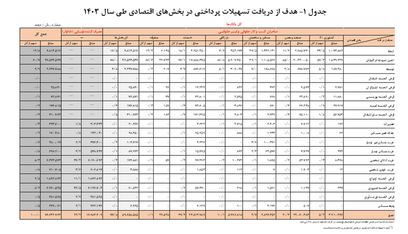 افزایش ۳۲.۹ درصدی تسهیلات بانکی در سال ۱۴۰۳