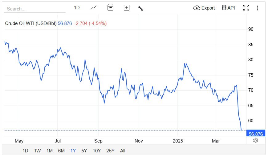 نفت ایران در کما/ از تصمیمات اوپک‌پلاس تا کسری بودجه ۳۰۰ هزار میلیاردی