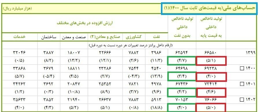 منشأ تناقض آمار رشد در مناظره نیلی و خاندوزی