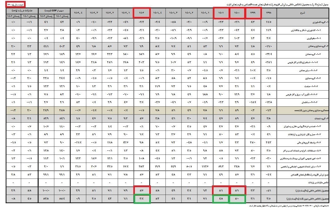 منشأ تناقض آمار رشد در مناظره نیلی و خاندوزی