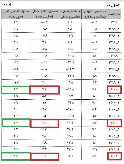 منشأ تناقض آمار رشد در مناظره نیلی و خاندوزی