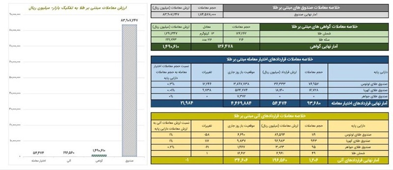 ارزش معاملات صندوق‌های طلا به ۸.۴ همت رسید