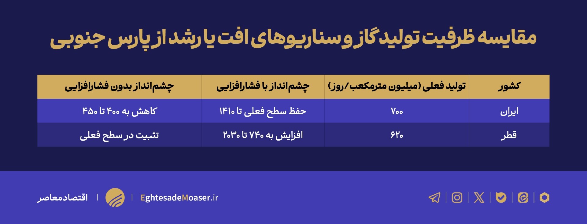 پارس جنوبی زیر فشار زمان/ قطر جلو افتاده، ایران در پیچ تصمیم‌ها