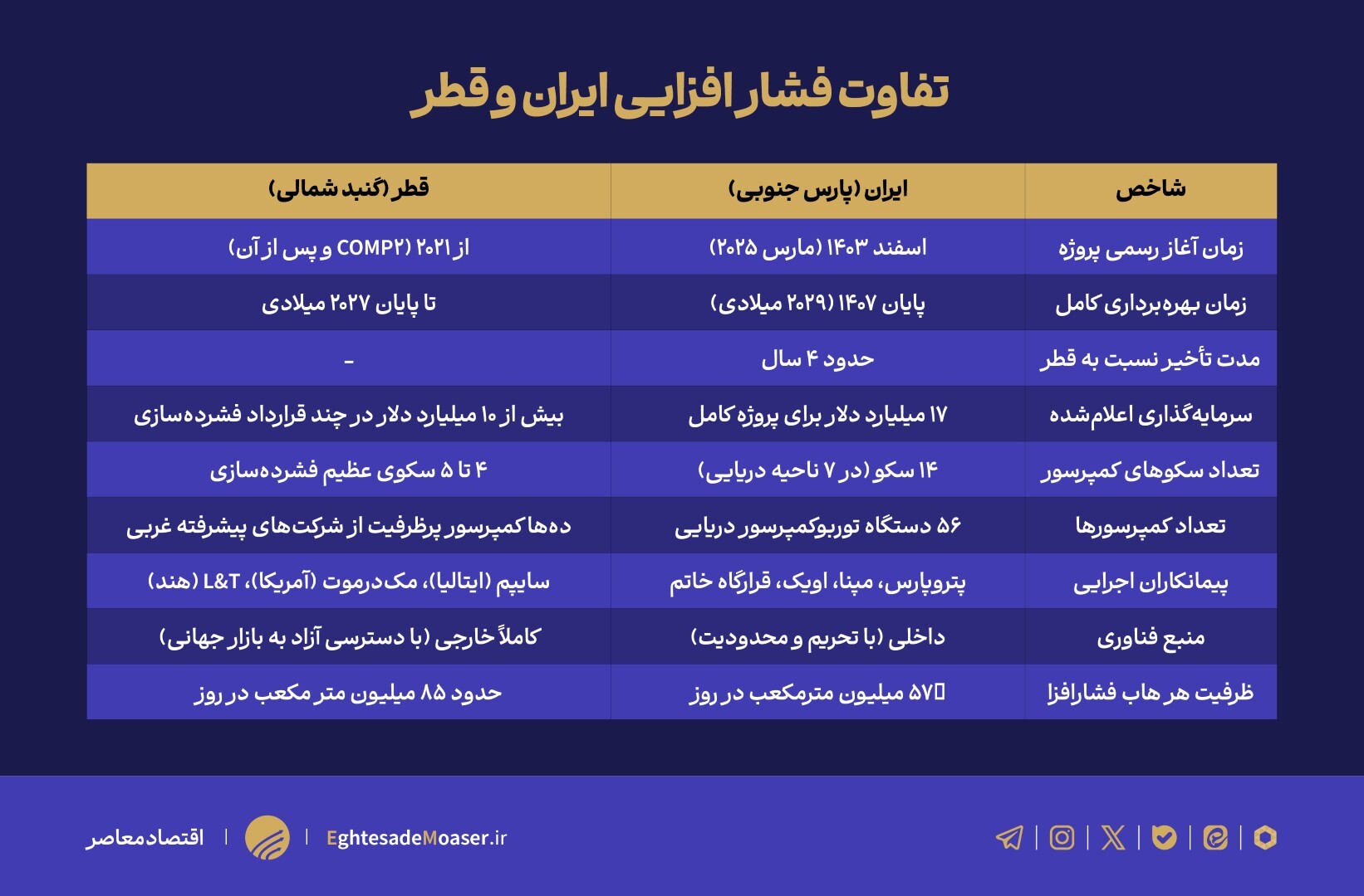 پارس جنوبی زیر فشار زمان/ قطر جلو افتاده، ایران در پیچ تصمیم‌ها