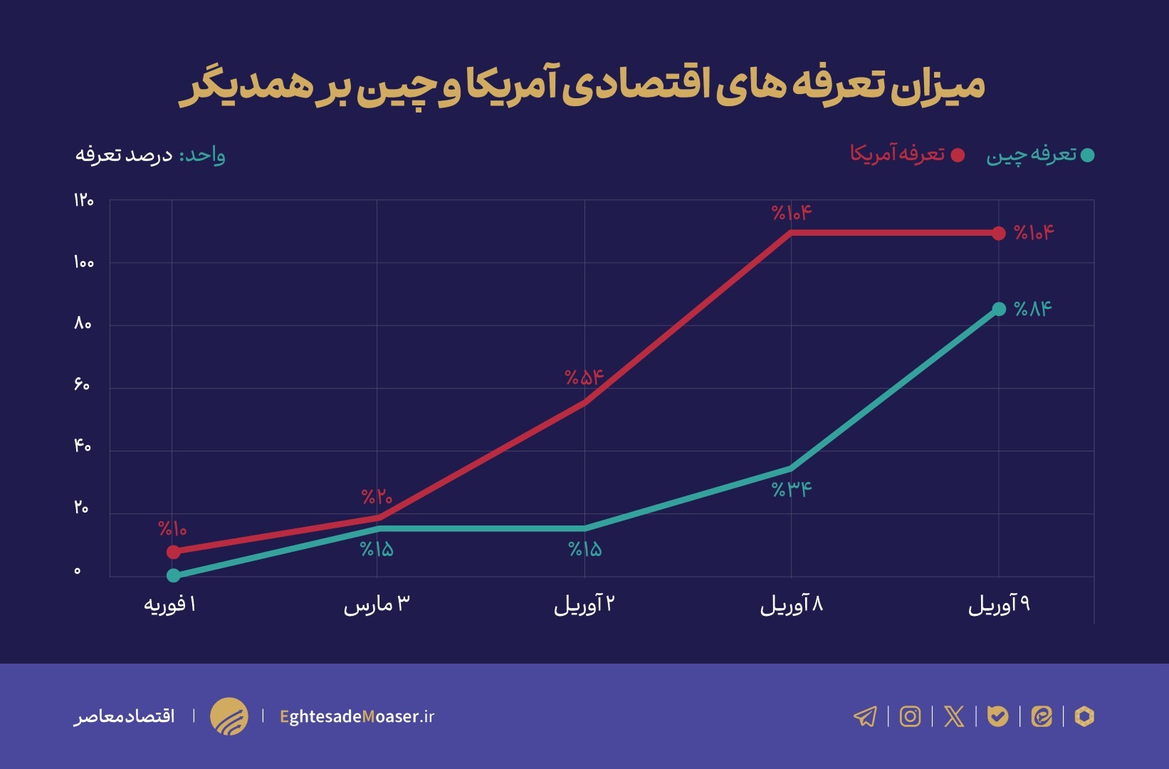 در حال ویرایش//زمان دار//تشدید جنگ تجاری میان چین و آمریکا؛ تعرفه‌ها به سطح بی‌سابقه‌ای رسیدند