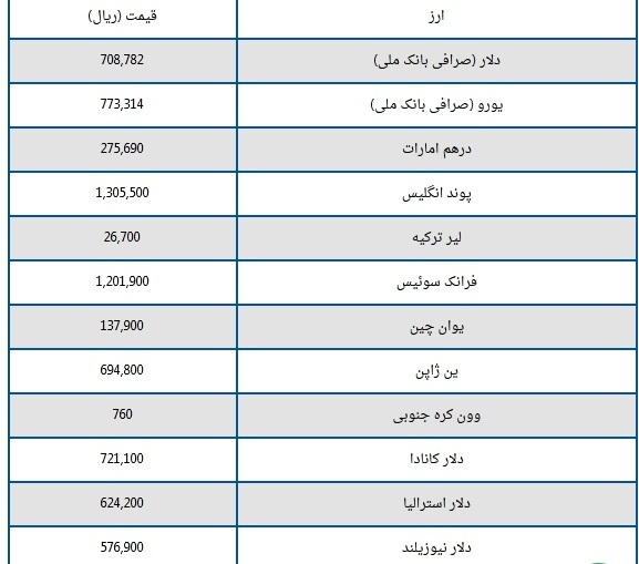 قیمت دلار و یورو امروز ۲۲ فروردین ۱۴۰۴