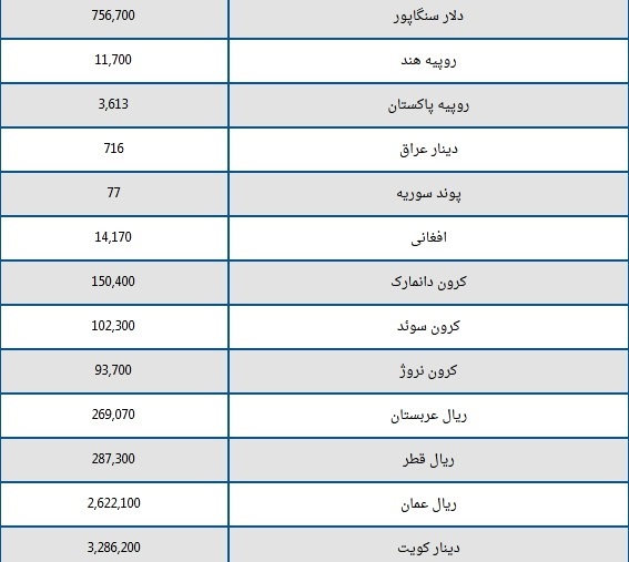 قیمت دلار و یورو امروز ۲۲ فروردین ۱۴۰۴