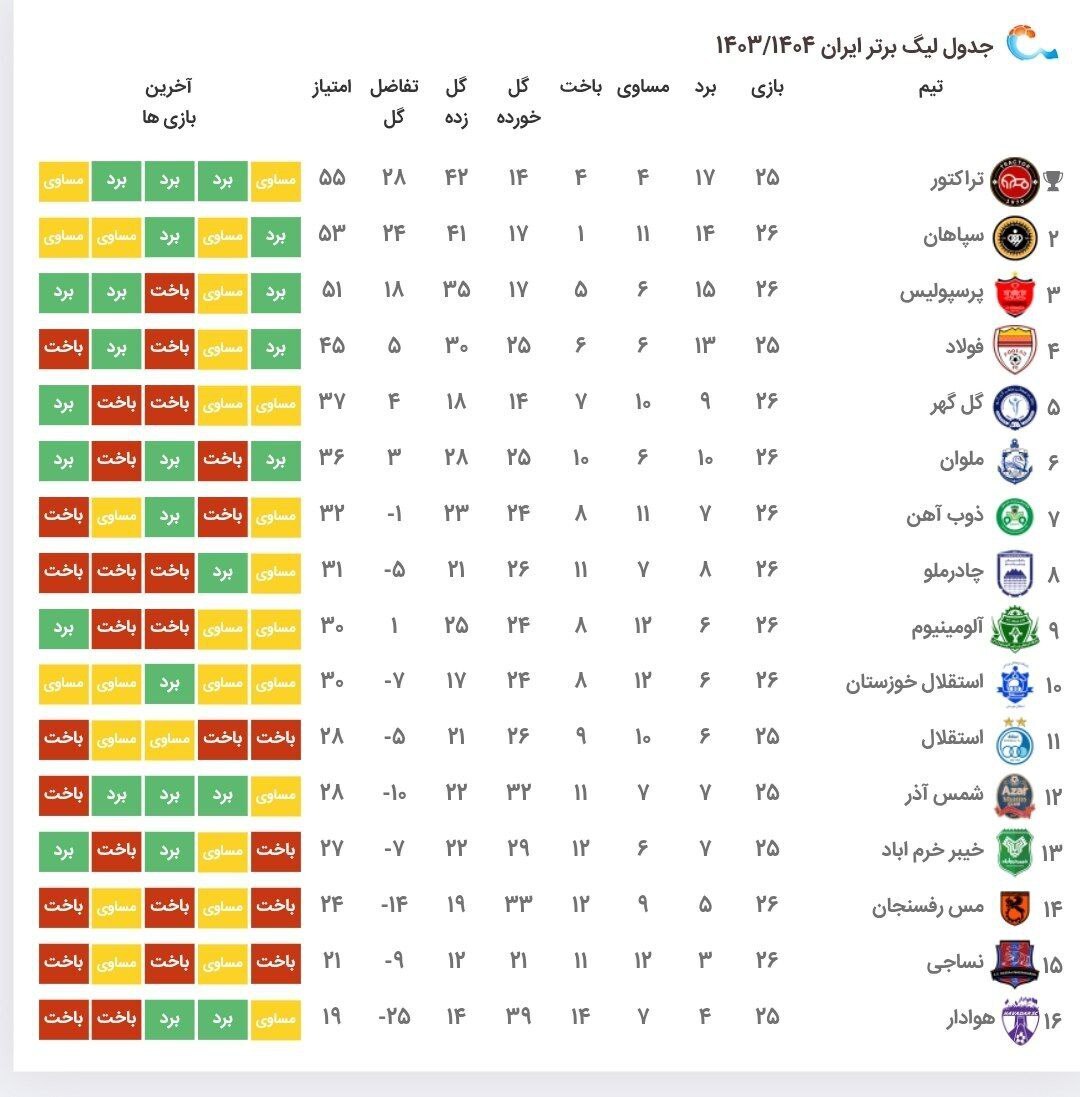 جدول لیگ برتر بعد از برد پرسپولیس، سپاهان و تساوی تراکتور