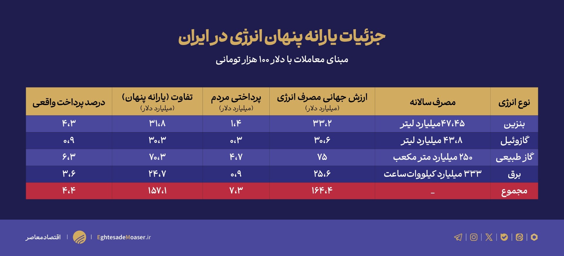 ۱۵۰ میلیارد دلار یارانه پنهان انرژی/ تصویری روشن از یک بحران خاموش در اقتصاد ایران