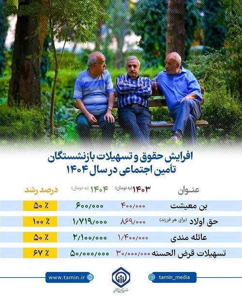 مبلغ همسان سازی حقوق بازنشستگان تامین اجتماعی در ۱۴۰۴+ جزییات
