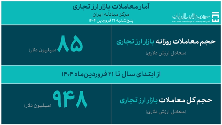 948 میلیون دلار حجم کل معاملات بازار ارز تجاری از ابتدای سال جاری 