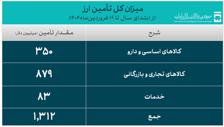 948 میلیون دلار حجم کل معاملات بازار ارز تجاری از ابتدای سال جاری 