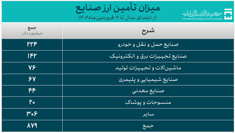 948 میلیون دلار حجم کل معاملات بازار ارز تجاری از ابتدای سال جاری 