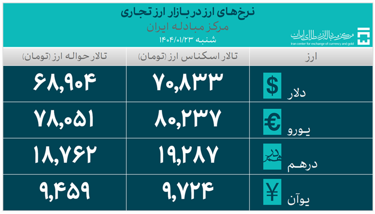 948 میلیون دلار حجم کل معاملات بازار ارز تجاری از ابتدای سال جاری 