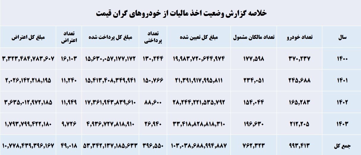 وصول ۵ همت مالیات از خودروهای گران قیمت+جدول