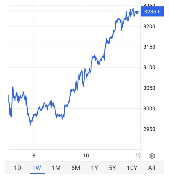 تغییر قیمت طلا به اوج رسید