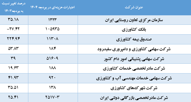 وضعیت بخش کشاورزی و منابع‌ طبیعی در بودجه ۱۴۰۴