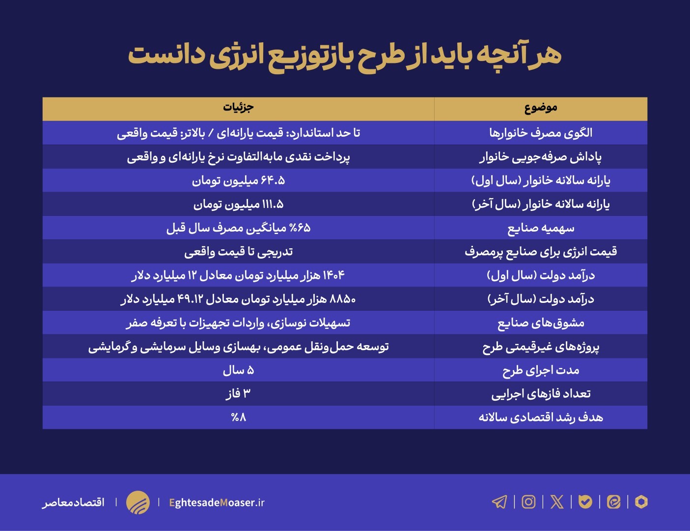 یارانه ۶۴ میلیونی/ جزئیات طرح دولت برای بازتوزیع عادلانه انرژی