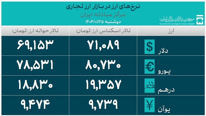 تامین یک میلیارد و 628 میلیون دلار ارز مورد نیاز واردات و نیازهای خدماتی