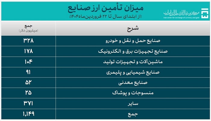 تامین یک میلیارد و 628 میلیون دلار ارز مورد نیاز واردات و نیازهای خدماتی