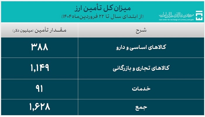 تامین یک میلیارد و 628 میلیون دلار ارز مورد نیاز واردات و نیازهای خدماتی
