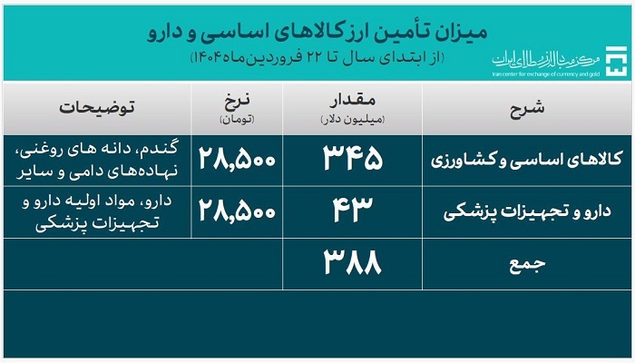 تامین یک میلیارد و 628 میلیون دلار ارز مورد نیاز واردات و نیازهای خدماتی